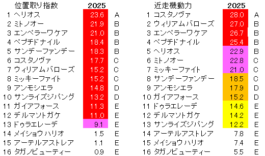 2025　フェブラリーＳ　位置取り指数